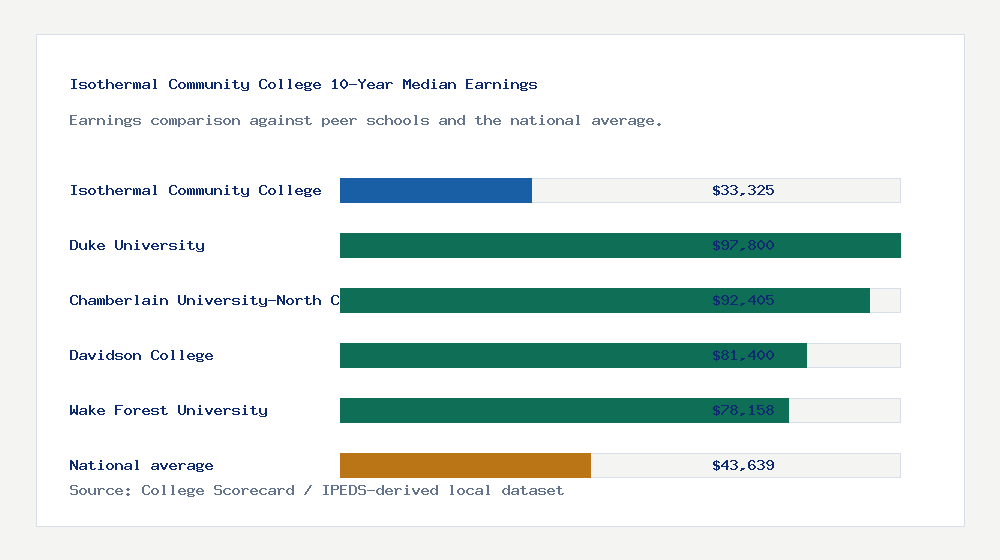 Isothermal Community College earnings comparison bar chart - $33,325 median 10-year earnings compared with peer schools and the national average
