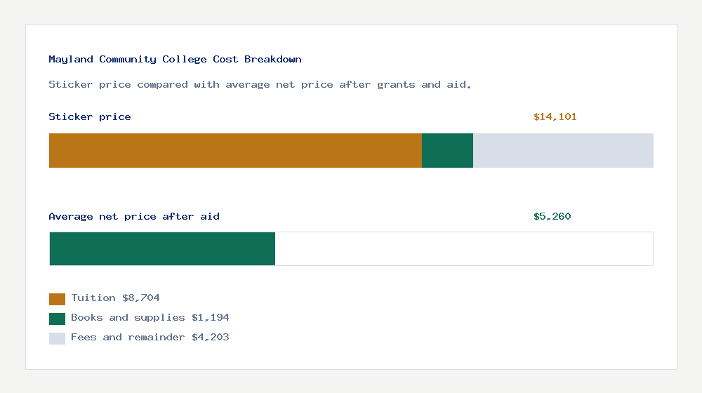 Mayland Community College cost of attendance breakdown - $8,704 tuition vs $5,260 average net price after financial aid