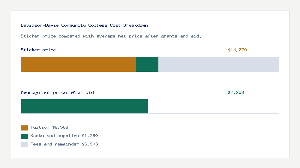 Davidson-Davie Community College cost of attendance breakdown - $6,586 tuition vs $7,258 average net price after financial aid