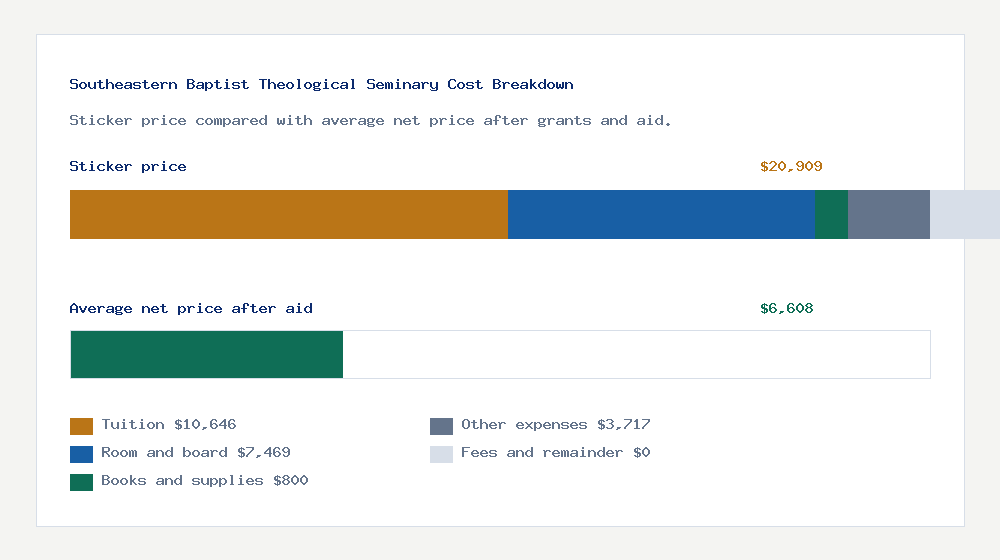 Southeastern Baptist Theological Seminary cost of attendance breakdown - $10,646 tuition vs $6,608 average net price after financial aid