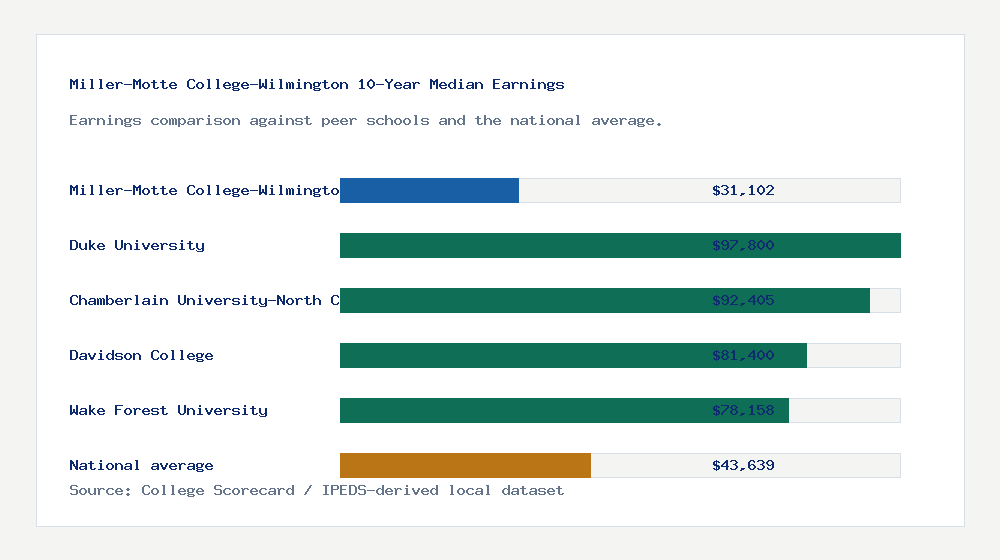 Miller-Motte College-Wilmington earnings comparison bar chart - $31,102 median 10-year earnings compared with peer schools and the national average