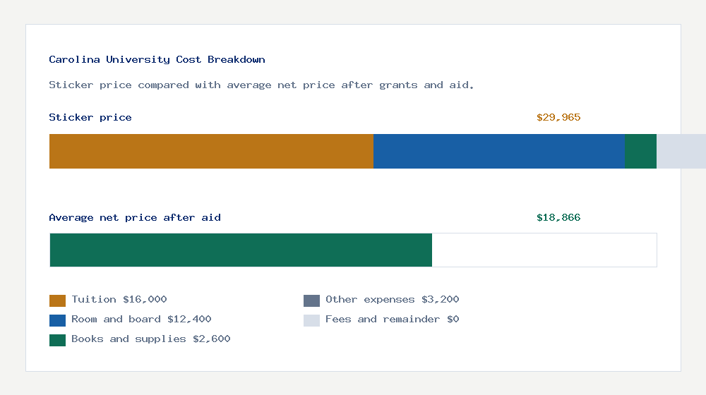 Carolina University cost of attendance breakdown - $16,000 tuition vs $18,866 average net price after financial aid
