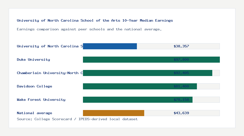University of North Carolina School of the Arts earnings comparison bar chart - $38,357 median 10-year earnings compared with peer schools and the national average