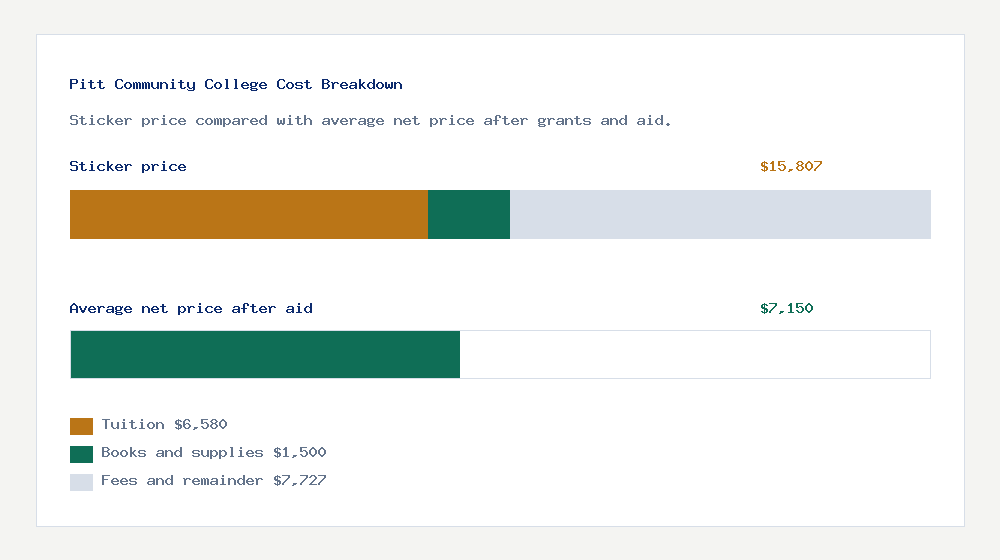 Pitt Community College cost of attendance breakdown - $6,580 tuition vs $7,150 average net price after financial aid