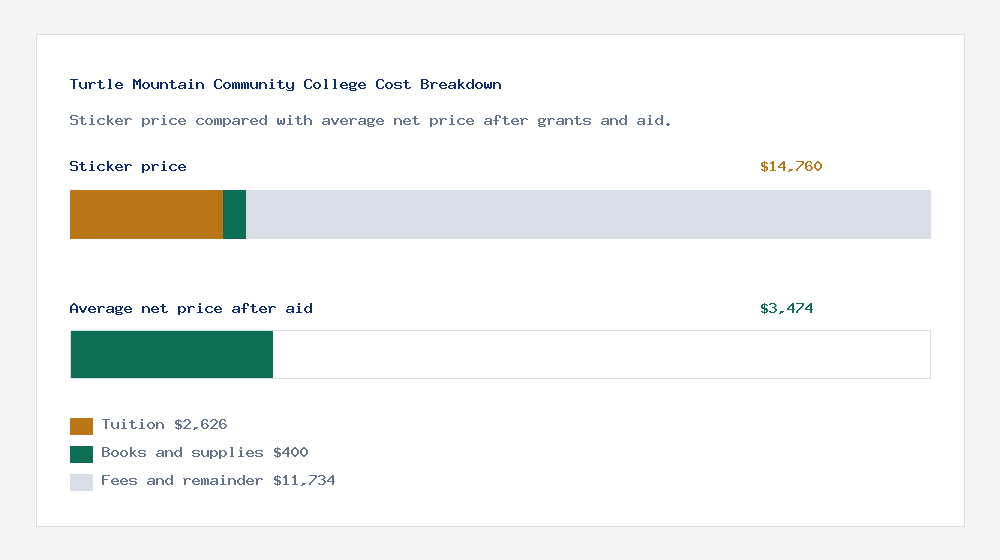 Turtle Mountain Community College cost of attendance breakdown - $2,626 tuition vs $3,474 average net price after financial aid