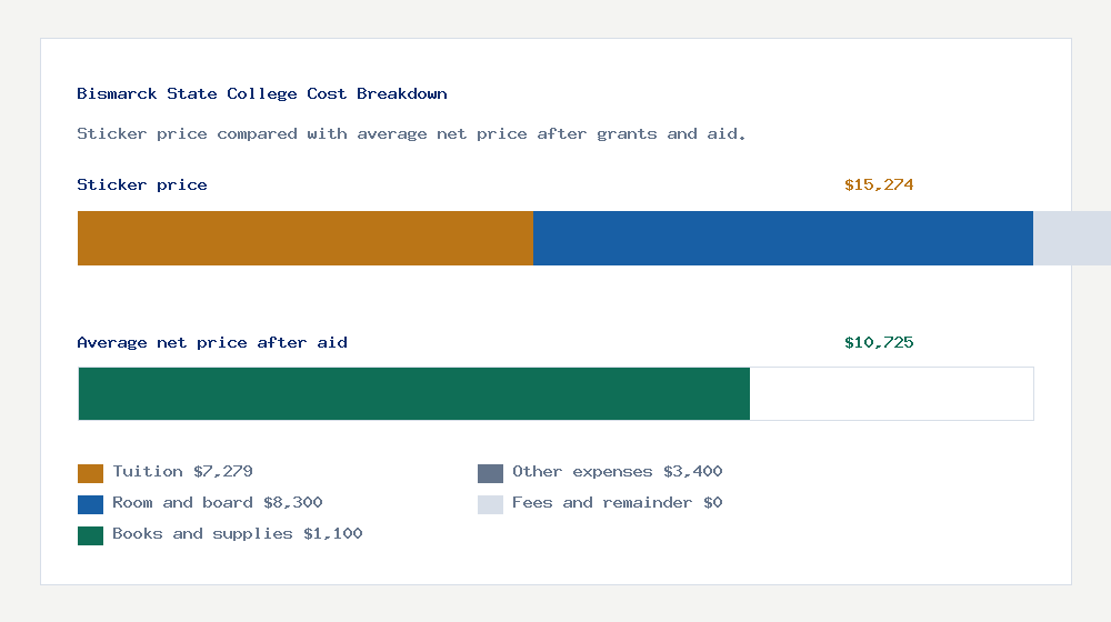 Bismarck State College cost of attendance breakdown - $7,279 tuition vs $10,725 average net price after financial aid
