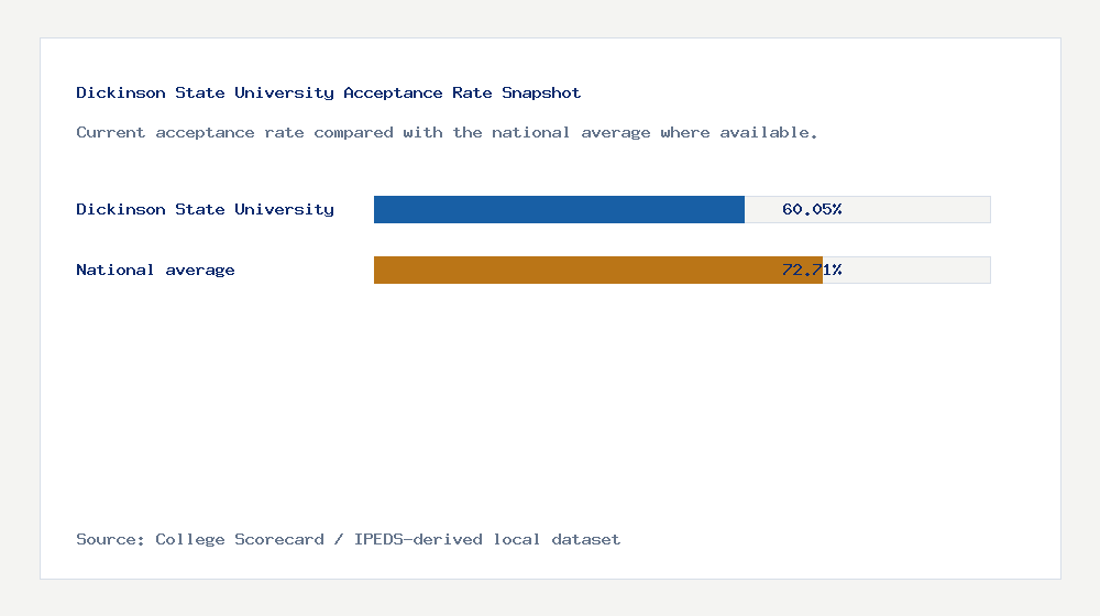 Dickinson State University acceptance rate chart showing 60.05% acceptance rate compared with the national average