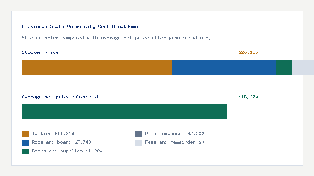 Dickinson State University cost of attendance breakdown - $11,218 tuition vs $15,270 average net price after financial aid