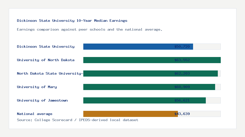 Dickinson State University earnings comparison bar chart - $50,720 median 10-year earnings compared with peer schools and the national average