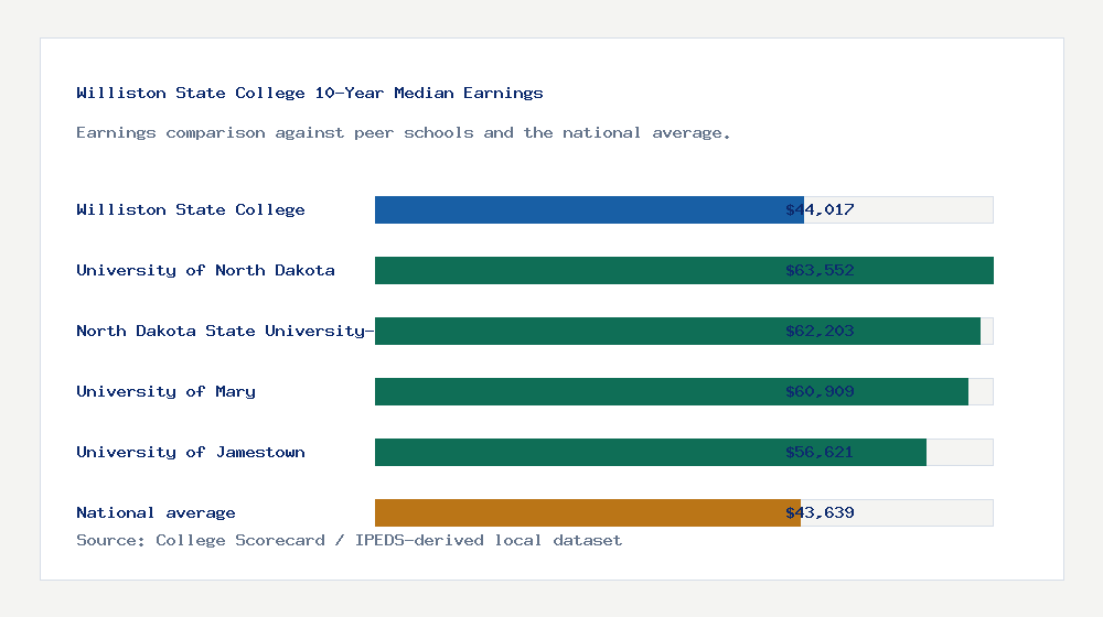 Williston State College earnings comparison bar chart - $44,017 median 10-year earnings compared with peer schools and the national average