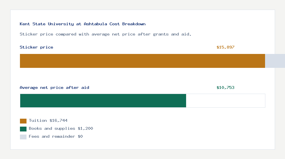 Kent State University at Ashtabula cost of attendance breakdown - $16,744 tuition vs $10,753 average net price after financial aid