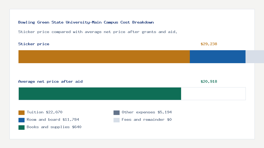 Bowling Green State University-Main Campus cost of attendance breakdown - $22,070 tuition vs $20,918 average net price after financial aid