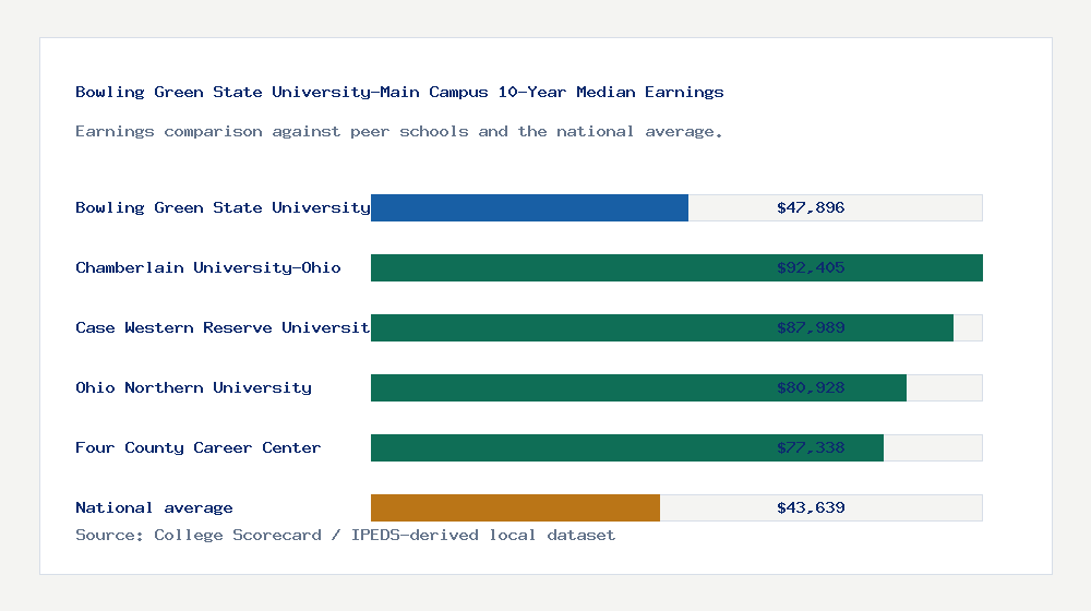Bowling Green State University-Main Campus earnings comparison bar chart - $47,896 median 10-year earnings compared with peer schools and the national average