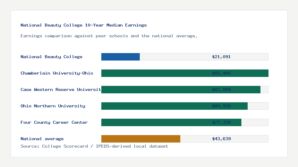 National Beauty College earnings comparison bar chart - $21,091 median 10-year earnings compared with peer schools and the national average