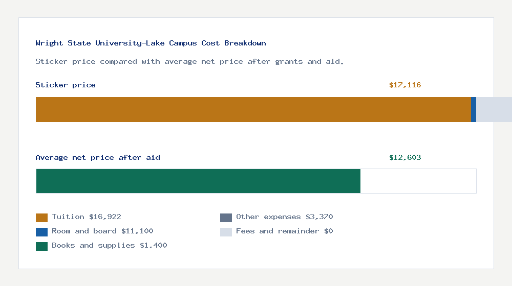 Wright State University-Lake Campus cost of attendance breakdown - $16,922 tuition vs $12,603 average net price after financial aid