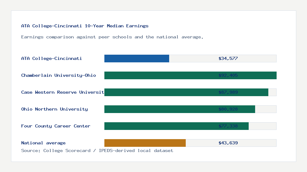 ATA College-Cincinnati earnings comparison bar chart - $34,577 median 10-year earnings compared with peer schools and the national average