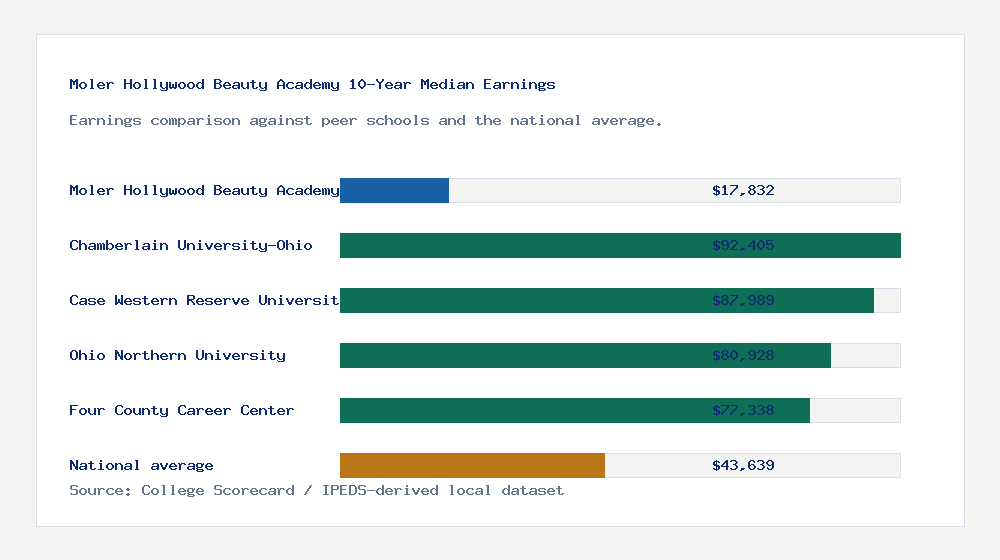 Moler Hollywood Beauty Academy earnings comparison bar chart - $17,832 median 10-year earnings compared with peer schools and the national average