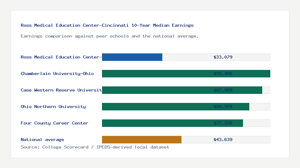 Ross Medical Education Center-Cincinnati earnings comparison bar chart - $33,079 median 10-year earnings compared with peer schools and the national average
