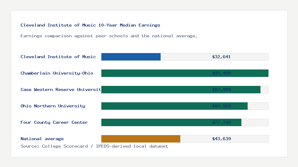 Cleveland Institute of Music earnings comparison bar chart - $32,641 median 10-year earnings compared with peer schools and the national average