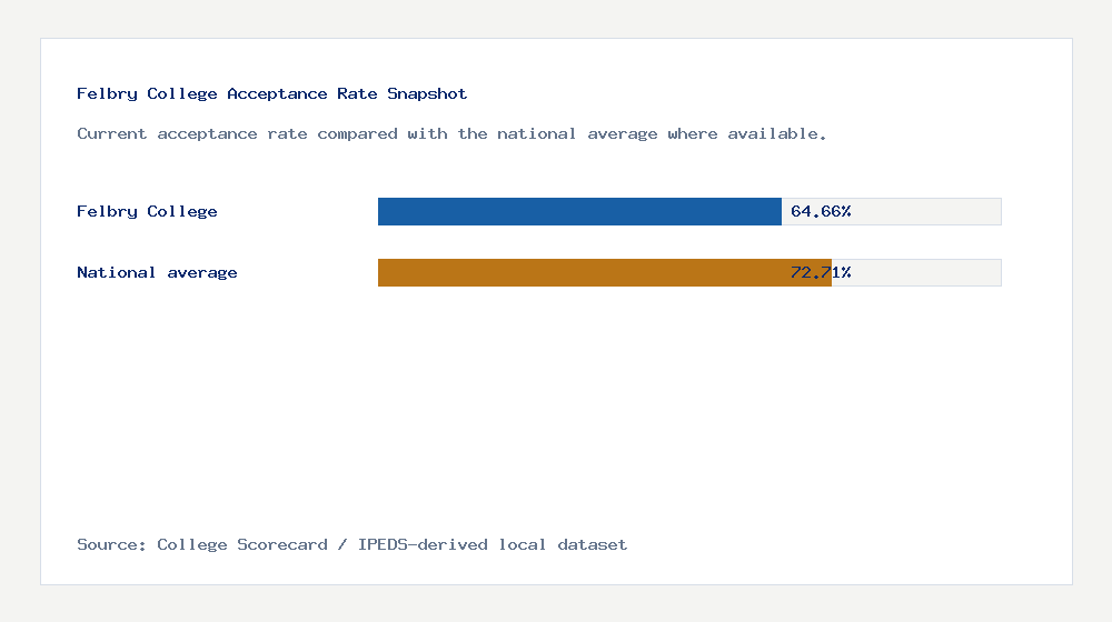 Felbry College acceptance rate chart showing 64.66% acceptance rate compared with the national average
