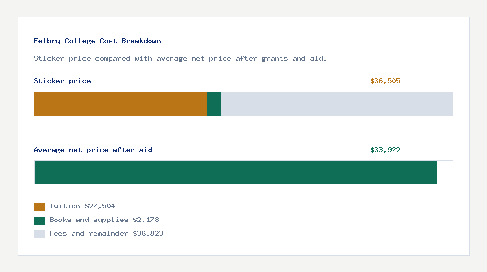 Felbry College cost of attendance breakdown - $27,504 tuition vs $63,922 average net price after financial aid