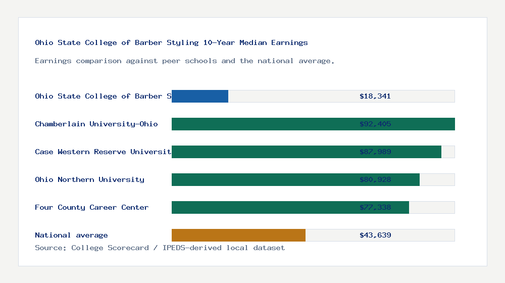 Ohio State College of Barber Styling earnings comparison bar chart - $18,341 median 10-year earnings compared with peer schools and the national average