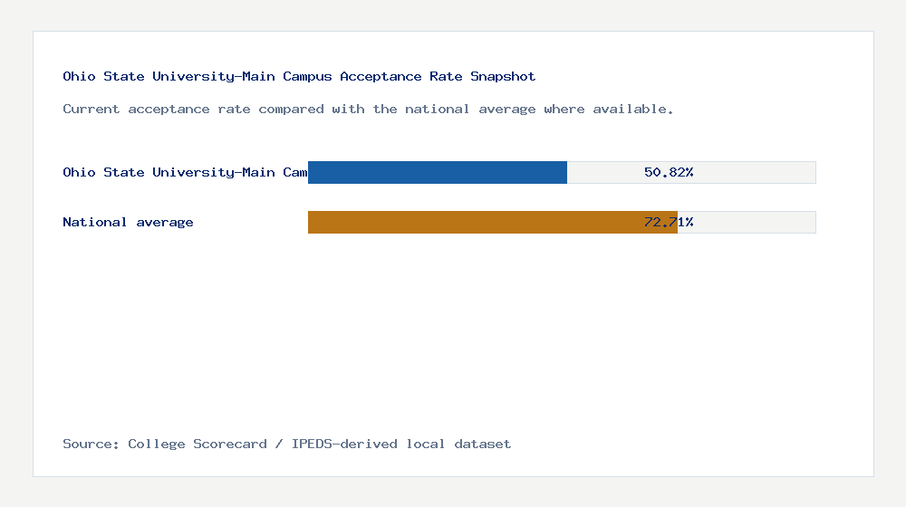 Ohio State University-Main Campus acceptance rate chart showing 50.82% acceptance rate compared with the national average