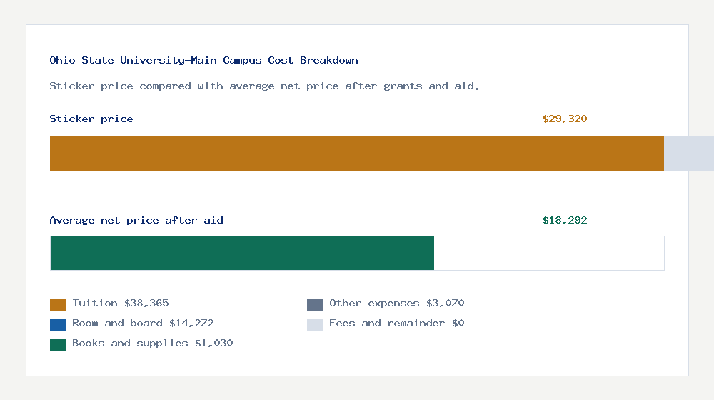 Ohio State University-Main Campus cost of attendance breakdown - $38,365 tuition vs $18,292 average net price after financial aid