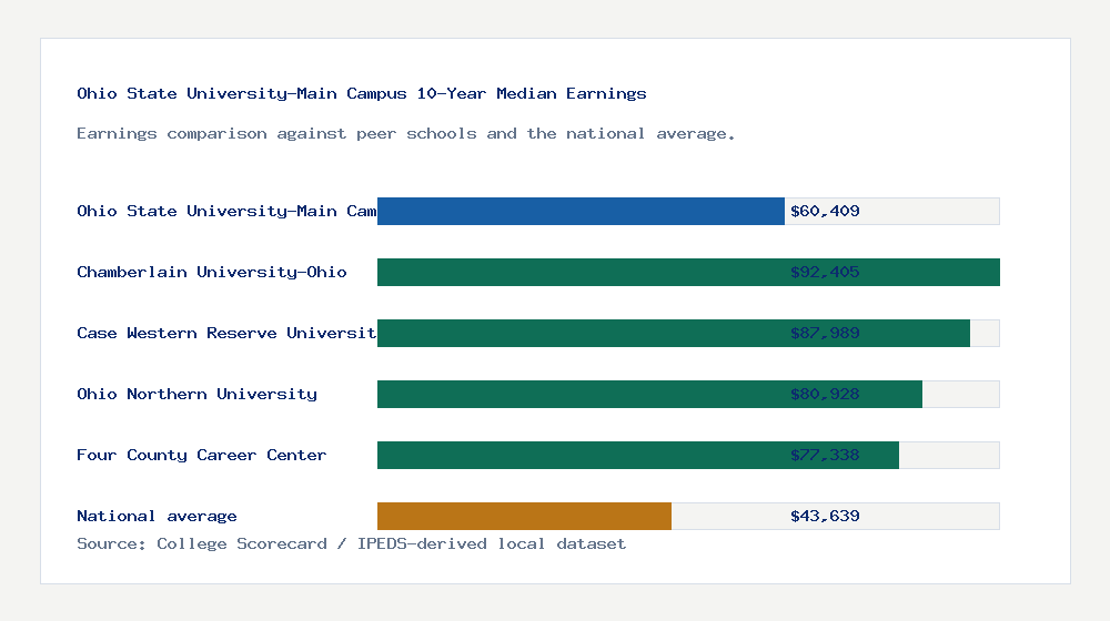 Ohio State University-Main Campus earnings comparison bar chart - $60,409 median 10-year earnings compared with peer schools and the national average