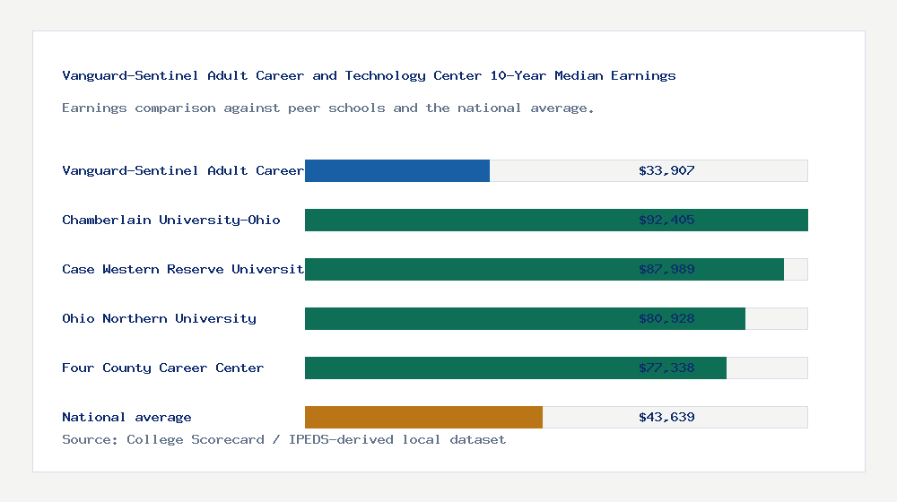 Vanguard-Sentinel Adult Career and Technology Center earnings comparison bar chart - $33,907 median 10-year earnings compared with peer schools and the national average