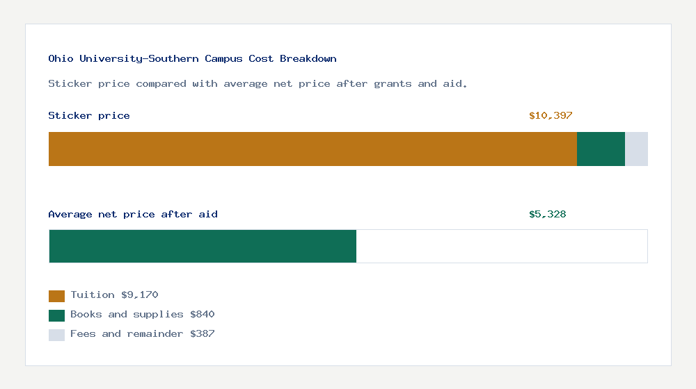 Ohio University-Southern Campus cost of attendance breakdown - $9,170 tuition vs $5,328 average net price after financial aid