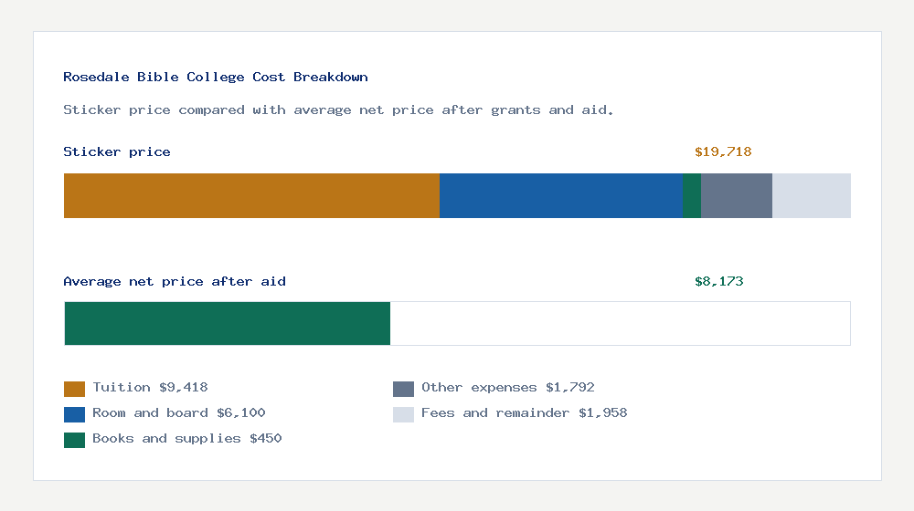 Rosedale Bible College cost of attendance breakdown - $9,418 tuition vs $8,173 average net price after financial aid