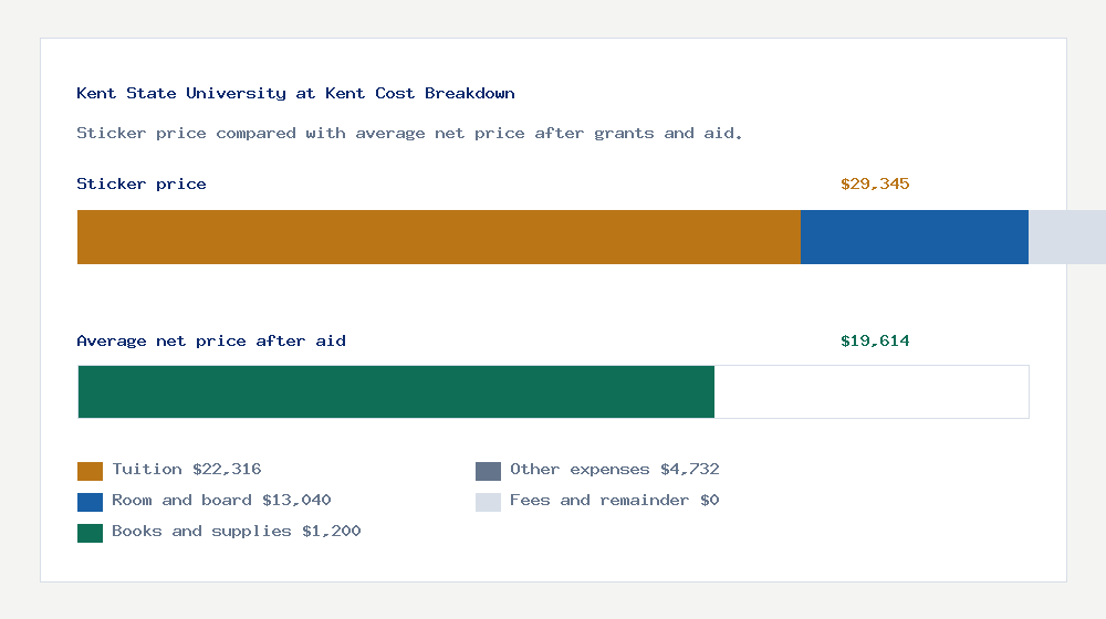 Kent State University at Kent cost of attendance breakdown - $22,316 tuition vs $19,614 average net price after financial aid