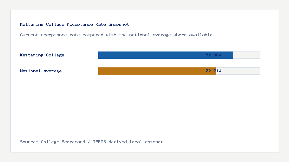 Kettering College acceptance rate chart showing 82.86% acceptance rate compared with the national average