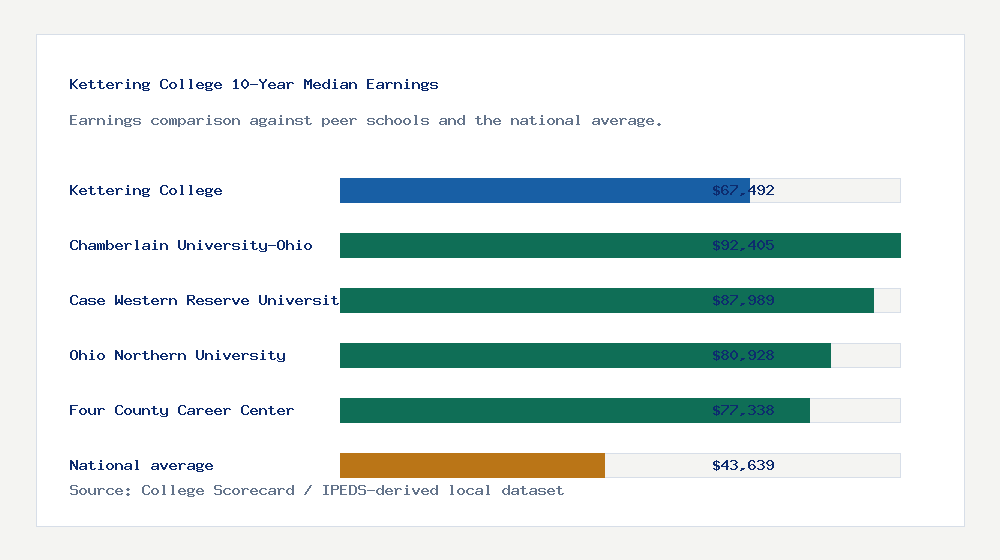 Kettering College earnings comparison bar chart - $67,492 median 10-year earnings compared with peer schools and the national average