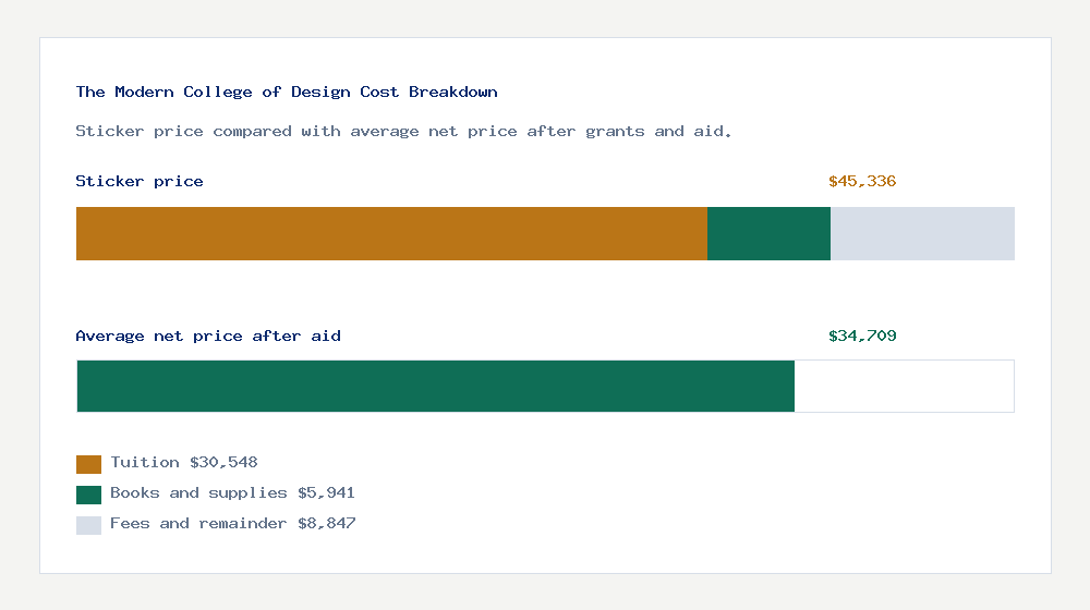 The Modern College of Design cost of attendance breakdown - $30,548 tuition vs $34,709 average net price after financial aid