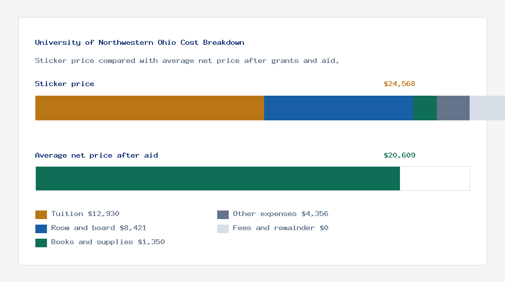 University of Northwestern Ohio cost of attendance breakdown - $12,930 tuition vs $20,609 average net price after financial aid