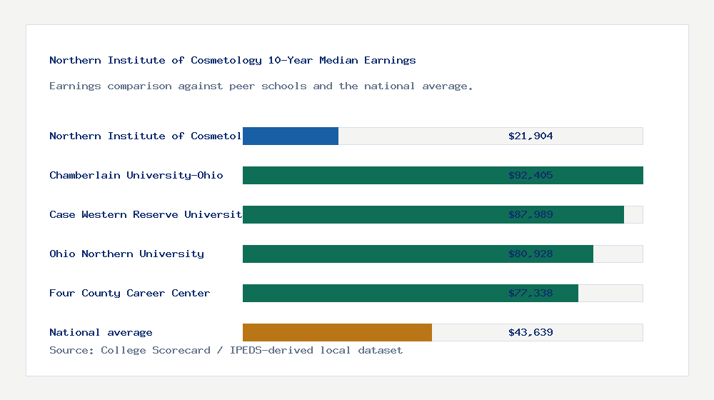 Northern Institute of Cosmetology earnings comparison bar chart - $21,904 median 10-year earnings compared with peer schools and the national average