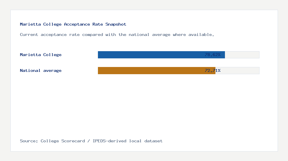 Marietta College acceptance rate chart showing 78.62% acceptance rate compared with the national average