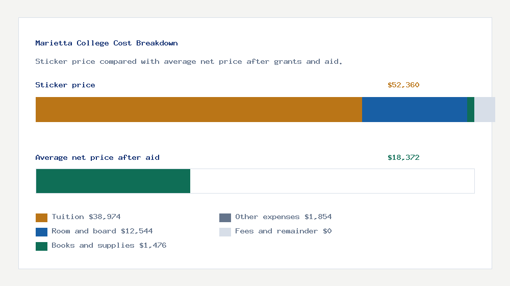 Marietta College cost of attendance breakdown - $38,974 tuition vs $18,372 average net price after financial aid