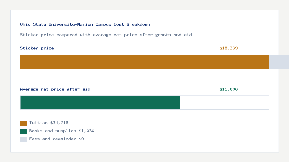 Ohio State University-Marion Campus cost of attendance breakdown - $34,718 tuition vs $11,800 average net price after financial aid