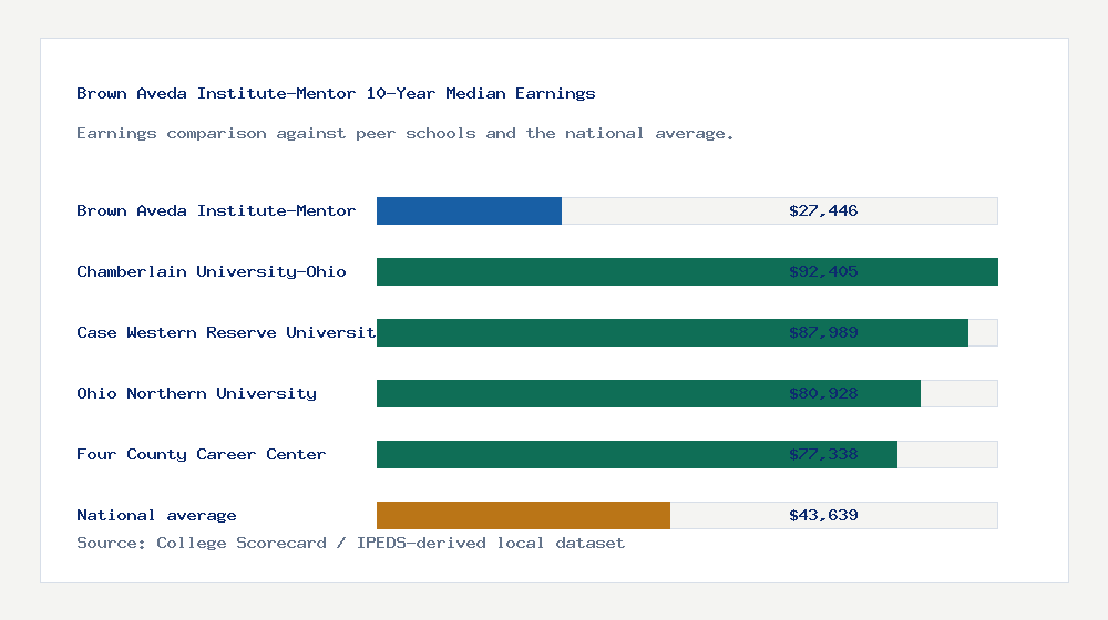 Brown Aveda Institute-Mentor earnings comparison bar chart - $27,446 median 10-year earnings compared with peer schools and the national average