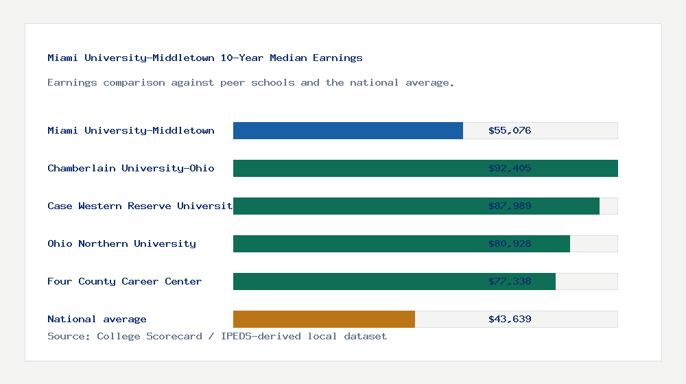 Miami University-Middletown earnings comparison bar chart - $55,076 median 10-year earnings compared with peer schools and the national average