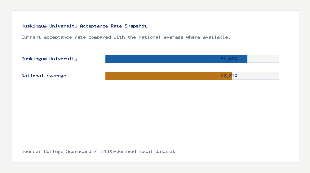 Muskingum University acceptance rate chart showing 81.66% acceptance rate compared with the national average