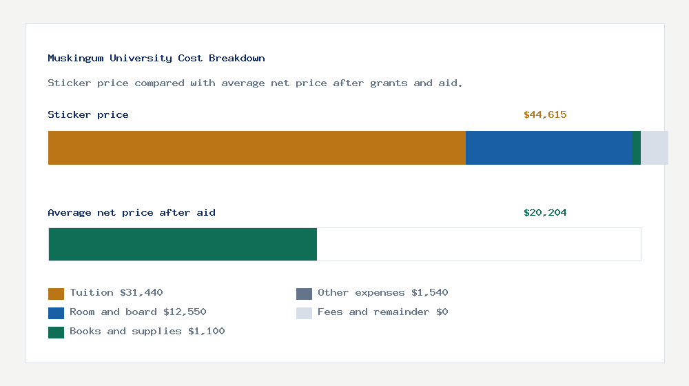 Muskingum University cost of attendance breakdown - $31,440 tuition vs $20,204 average net price after financial aid