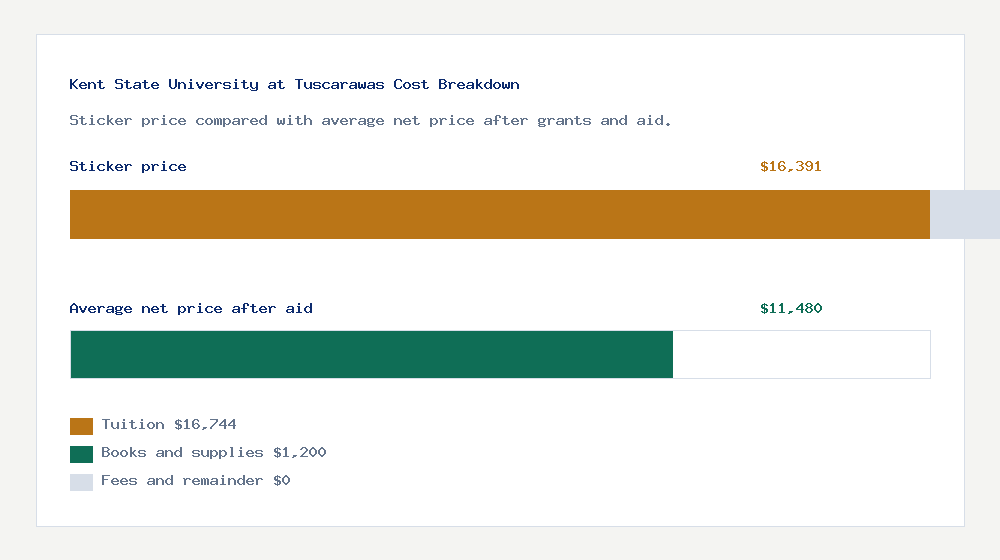 Kent State University at Tuscarawas cost of attendance breakdown - $16,744 tuition vs $11,480 average net price after financial aid