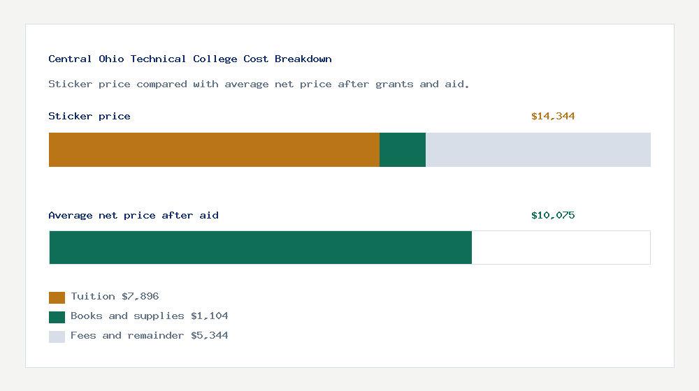 Central Ohio Technical College cost of attendance breakdown - $7,896 tuition vs $10,075 average net price after financial aid