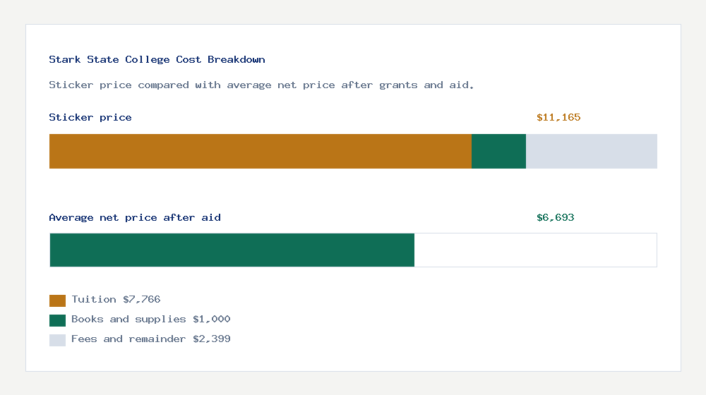 Stark State College cost of attendance breakdown - $7,766 tuition vs $6,693 average net price after financial aid