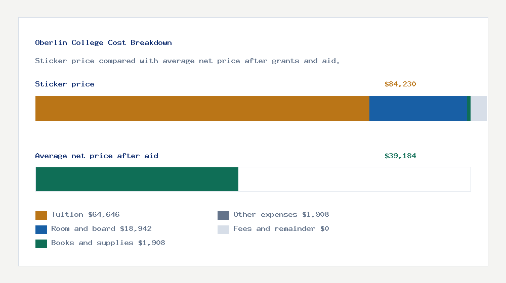 Oberlin College cost of attendance breakdown - $64,646 tuition vs $39,184 average net price after financial aid