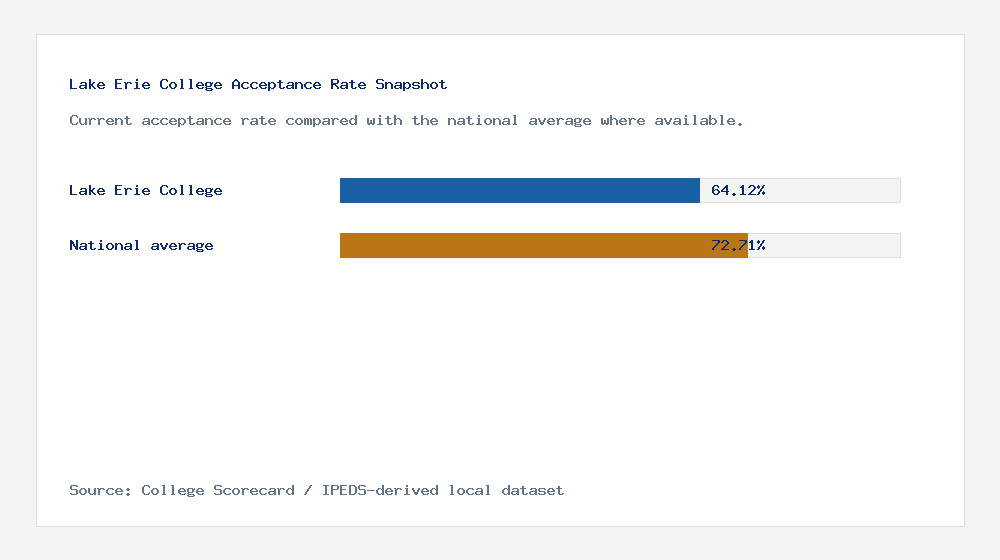 Lake Erie College acceptance rate chart showing 64.12% acceptance rate compared with the national average